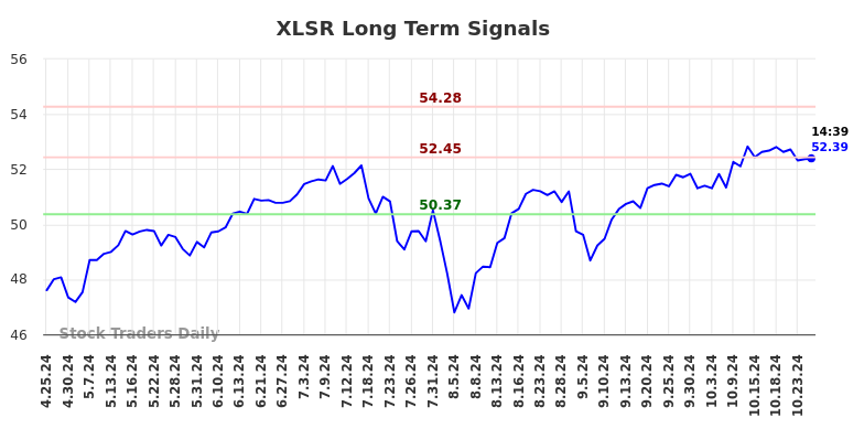 XLSR Long Term Analysis for October 25 2024