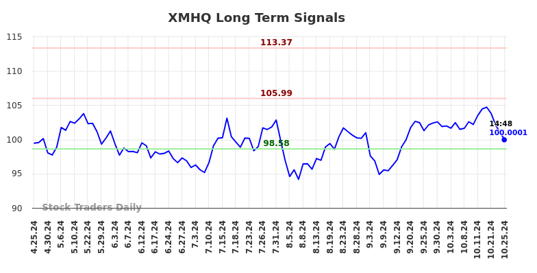 XMHQ Long Term Analysis for October 25 2024