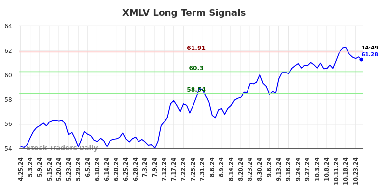 XMLV Long Term Analysis for October 25 2024