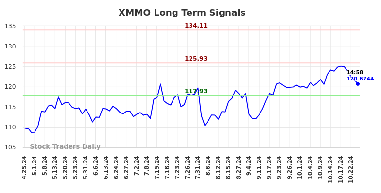 XMMO Long Term Analysis for October 25 2024