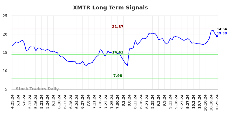 XMTR Long Term Analysis for October 25 2024