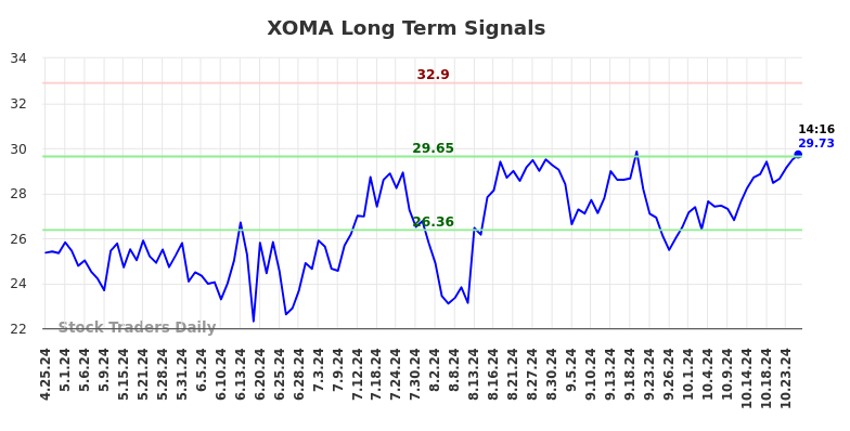 XOMA Long Term Analysis for October 25 2024