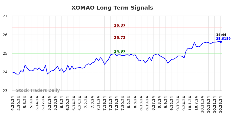 XOMAO Long Term Analysis for October 25 2024