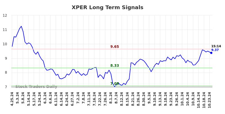 XPER Long Term Analysis for October 25 2024