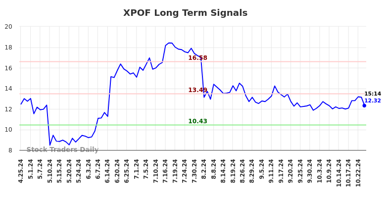 XPOF Long Term Analysis for October 25 2024