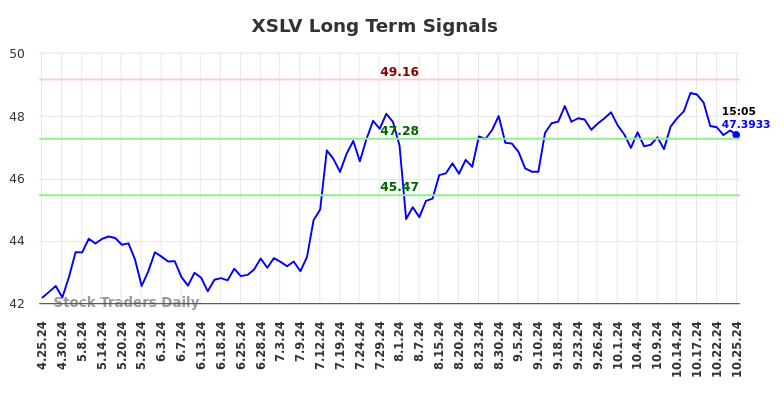 XSLV Long Term Analysis for October 25 2024