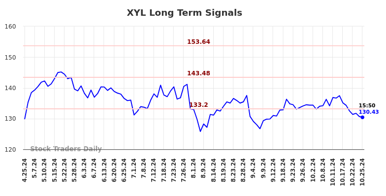 XYL Long Term Analysis for October 25 2024