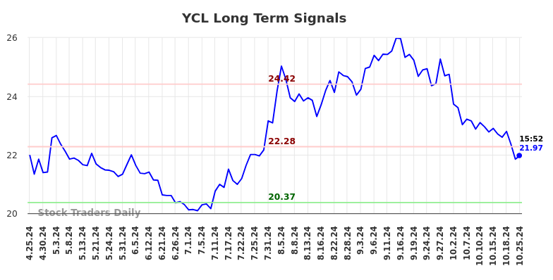 YCL Long Term Analysis for October 25 2024