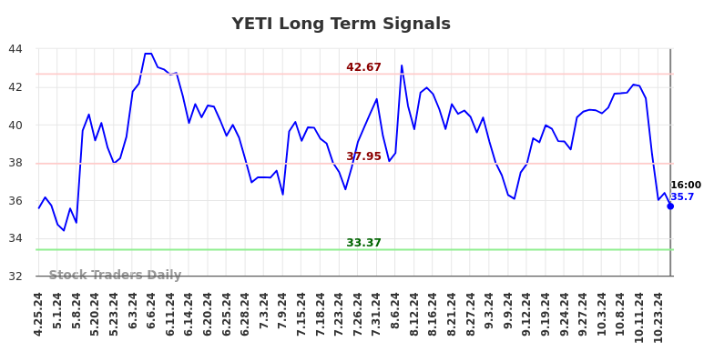 YETI Long Term Analysis for October 25 2024