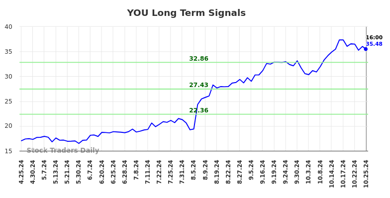 YOU Long Term Analysis for October 25 2024