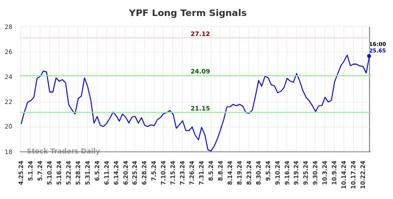 YPF Long Term Analysis for October 25 2024