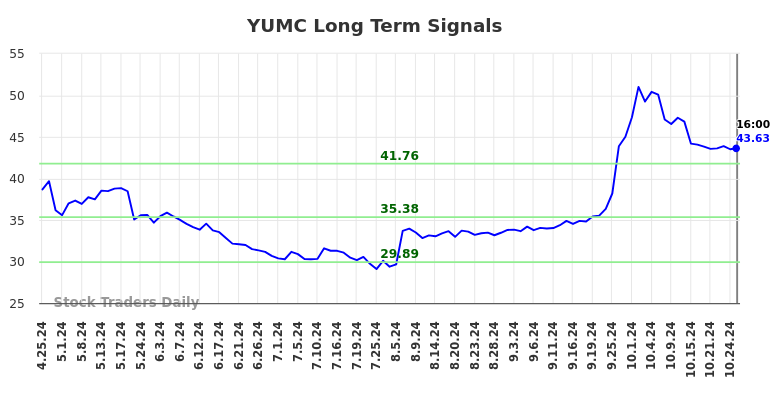 YUMC Long Term Analysis for October 25 2024