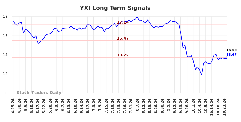 YXI Long Term Analysis for October 25 2024