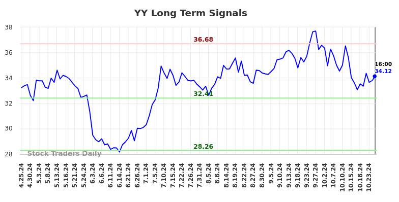 YY Long Term Analysis for October 25 2024