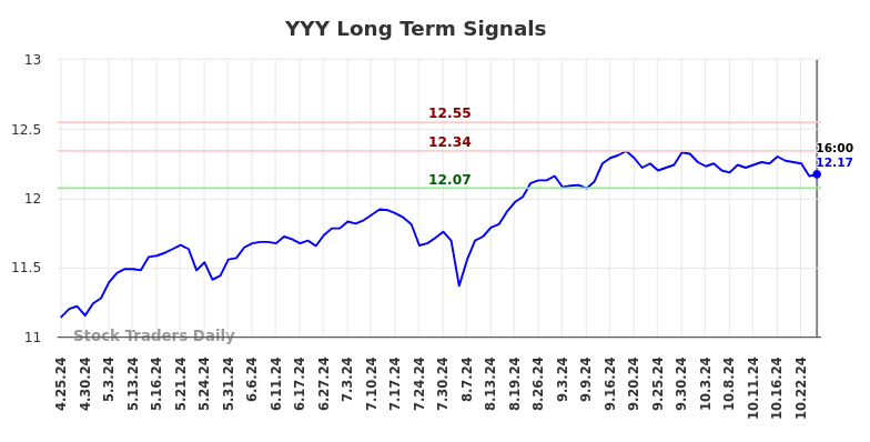 YYY Long Term Analysis for October 25 2024