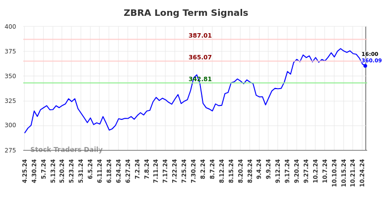 ZBRA Long Term Analysis for October 25 2024