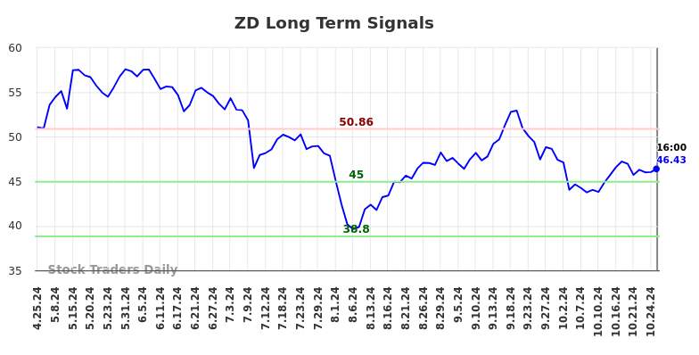 ZD Long Term Analysis for October 25 2024