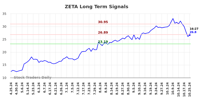 ZETA Long Term Analysis for October 25 2024