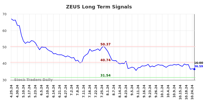 ZEUS Long Term Analysis for October 25 2024