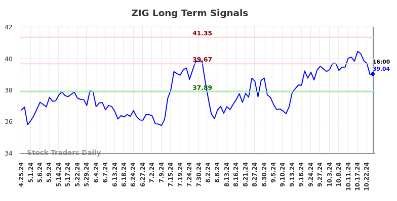 ZIG Long Term Analysis for October 25 2024