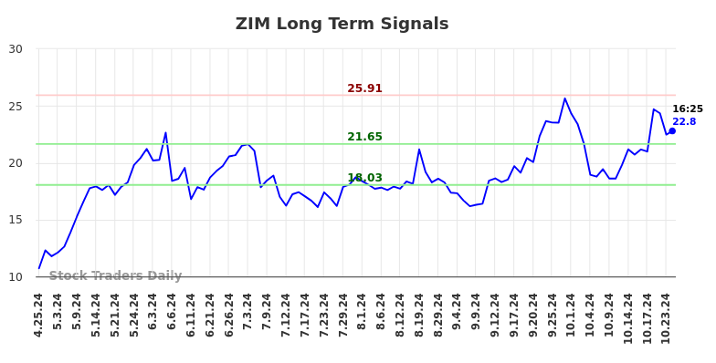 ZIM Long Term Analysis for October 25 2024