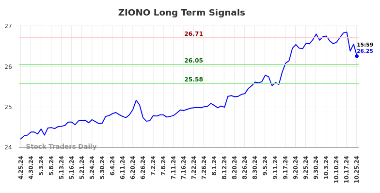 ZIONO Long Term Analysis for October 25 2024