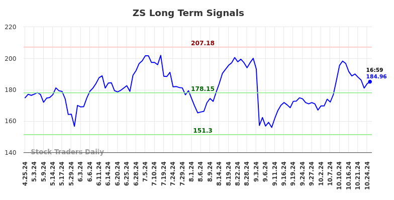 ZS Long Term Analysis for October 25 2024