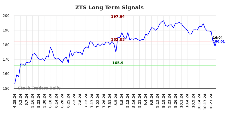 ZTS Long Term Analysis for October 25 2024