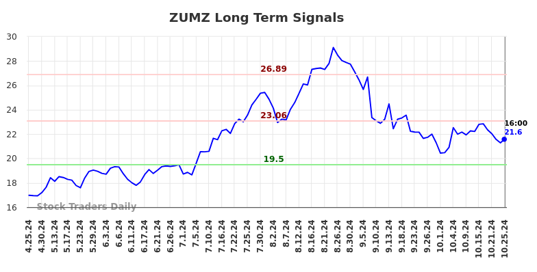 ZUMZ Long Term Analysis for October 25 2024