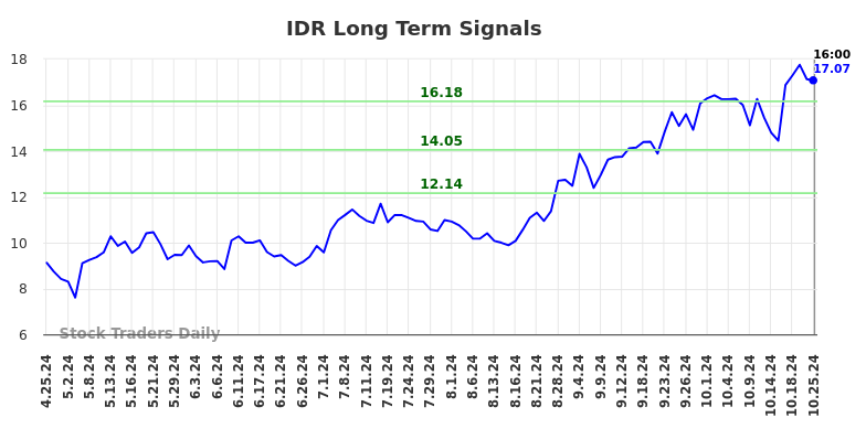 IDR Long Term Analysis for October 25 2024