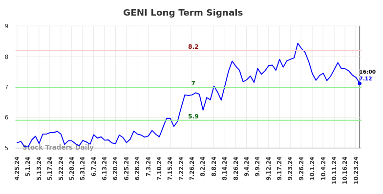 GENI Long Term Analysis for October 25 2024