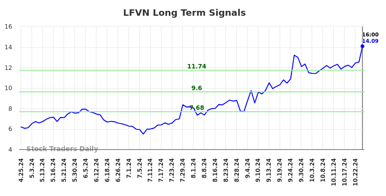 LFVN Long Term Analysis for October 25 2024 LFVN Long Term Analysis for October 25 2024