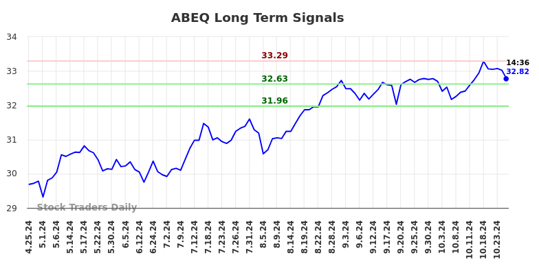 ABEQ Long Term Analysis for October 25 2024