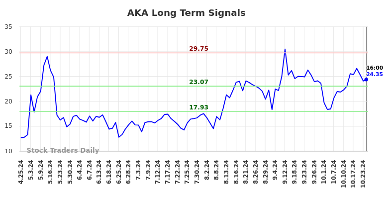 AKA Long Term Analysis for October 25 2024