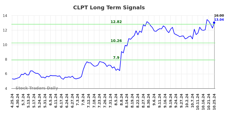 CLPT Long Term Analysis for October 25 2024