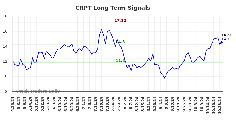 CRPT Long Term Analysis for October 25 2024