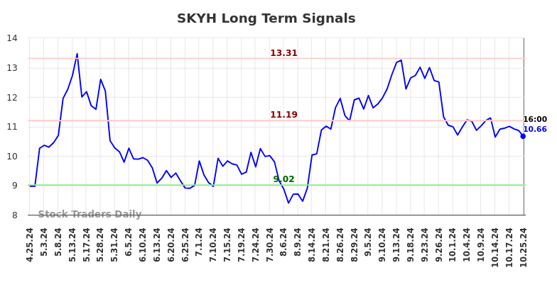 SKYH Long Term Analysis for October 25 2024