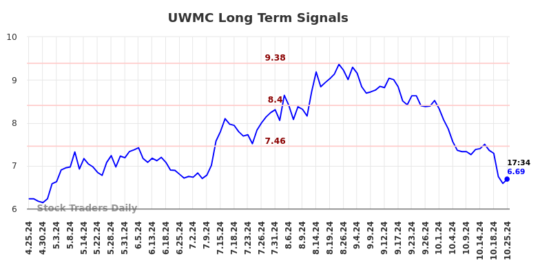 UWMC Long Term Analysis for October 25 2024