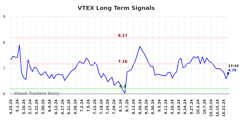 VTEX Long Term Analysis for October 25 2024