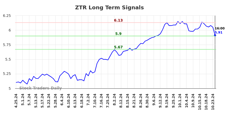 ZTR Long Term Analysis for October 25 2024