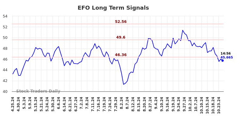 EFO Long Term Analysis for October 25 2024