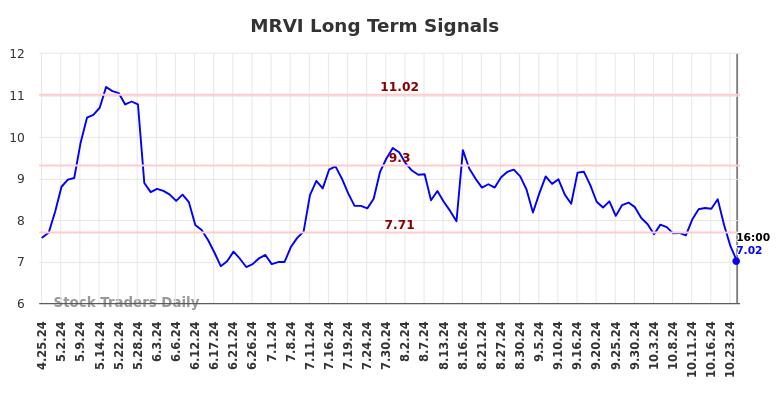 MRVI Long Term Analysis for October 25 2024