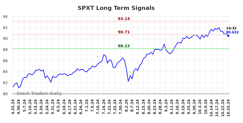 SPXT Long Term Analysis for October 25 2024