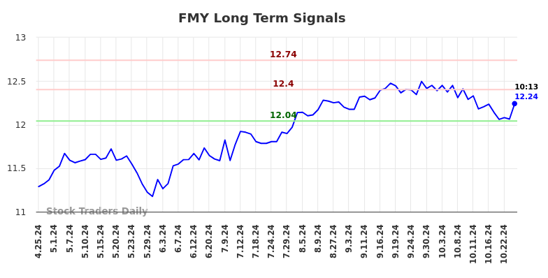 FMY Long Term Analysis for October 25 2024