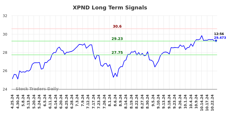 XPND Long Term Analysis for October 25 2024