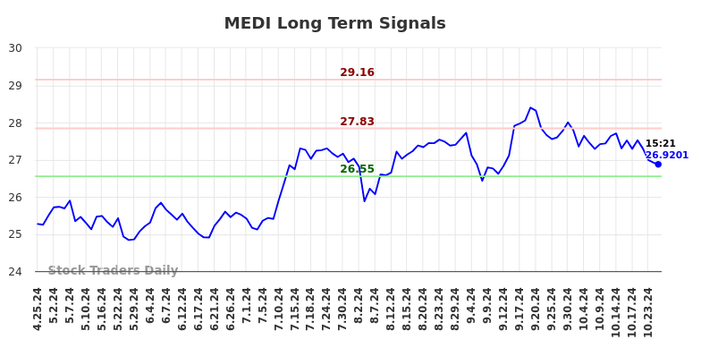 MEDI Long Term Analysis for October 25 2024