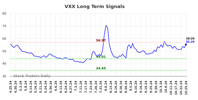 VXX Long Term Analysis for October 25 2024