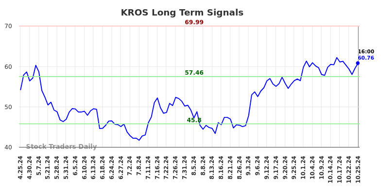 KROS Long Term Analysis for October 25 2024