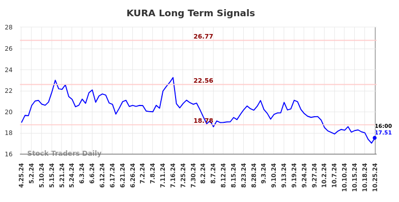 KURA Long Term Analysis for October 25 2024