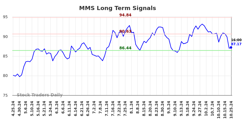 MMS Long Term Analysis for October 25 2024